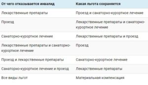 Инвалидность 1 группы льготы в беларуси