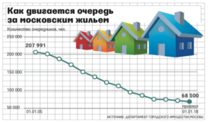 Где дают квартиры очередникам спб 2020
