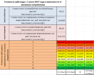 Сколько стоит вода за 1 куб в 2020 году в самаре
