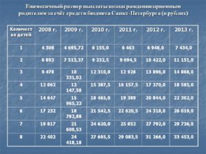 Опекунство над ребенком в беларуси размер пособия