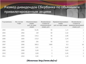 Выплата дивидендов ооо собственнику кjvbccbz сбербанк процент 2020