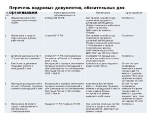 Перечень обязательных кадровых документов 2020