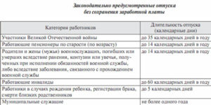Отпуск за свой счет ветеранам труда в 2020 году в москве