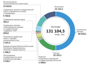 Бюджет финансирования детских садов в 2020 году