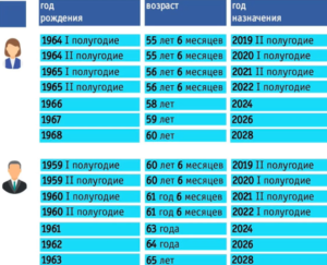 Как начисляется пенсия по старости в 2020 году 1964 рождения