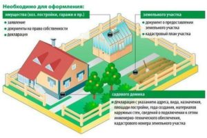 Нужно ли регистрировать баню на земельном участке ижс в 2020 году