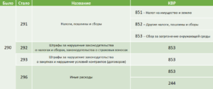 Пени штрафы за нарушения условий контракта квр и косгу в 2020 году