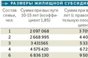 Военная субсидия на жилье калькулятор 2020