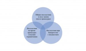 Банкротство физических лиц последствия для должника для родственников 2020