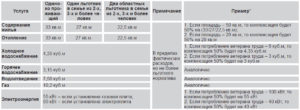 Компенсация пенсионерам по оплате жкх в московской области в 2020 году