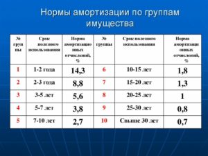 Гайковерт какая амортизационная группа
