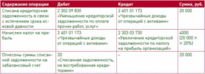 Перевод дебиторской задолженности на счет 209 в казенном учреждении