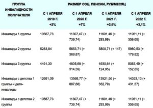 Будет ли доплата инвалидам детства 2 группы в 2020 году украина
