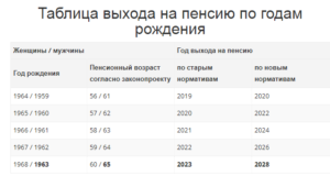 В каком году выход на пенсию 1965 год (январь) после изменения закона в беларуст