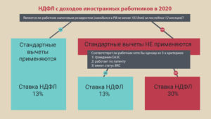 Гражданин белоруссии налоги и взносы 2020