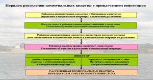 Расселение коммунальных квартир в санкт-петербурге 2020 список