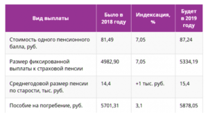 Пенсия по инвалидности 1 группа в 2020 году размер в москве
