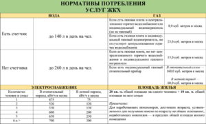Норматив потребления воды в московской области 2020