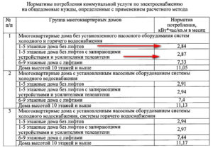 Норматив потребления воды в московской области 2020