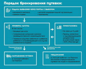 Бесплатные путевки малоимущим семьям 2020