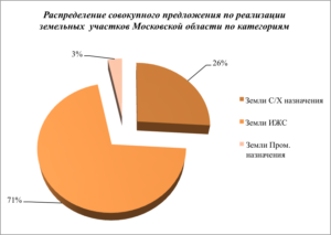 Обзор рынка земли москвы и московской области 2020 2020