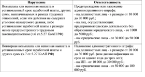 Ответственность за неявку на зарплатную комиссию в налоговую 2020