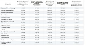 Размер среднедушевой доход семьи в 2020 году в москве