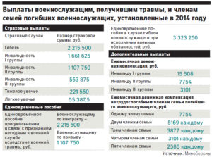 Выплаты семьям погибших военнослужащих на 2020 год