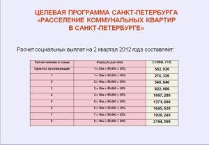 Расселение коммунальных квартир в санкт-петербурге 2020 список