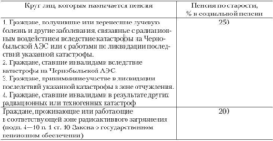 Пенсия проживающим в чернобыльской зоне в тульской области в 2020 году