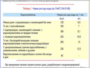 Норматив потребления воды в московской области 2020