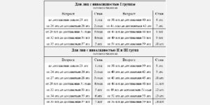Размер пенсии по инвалидности в москве в 2020