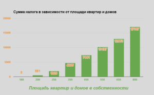 Какой налог на дом 150 кв м калькулятор