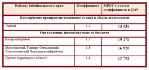Районный коэффициент в городе оренбурге на 2020год