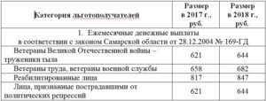 Доплаты к пенсии в 2020 году труженикам тыла в санкт петербурге