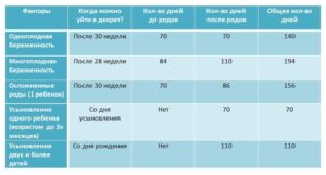 На каком сроке выходят в декретный отпуск в россии