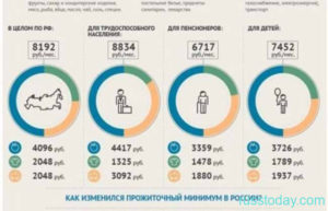 Прожиточный минимум в санкт-петербурге на 2020