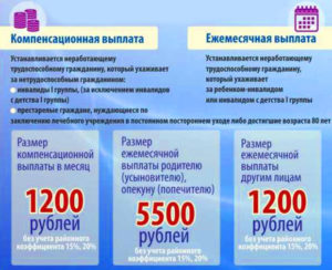 Пособие по уходу за инвалидом 1 группы в 2020