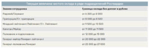 Зарплата в росгвардии калькулятор