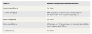Транспортный налог для пенсионеров в 2020 году в красноярске