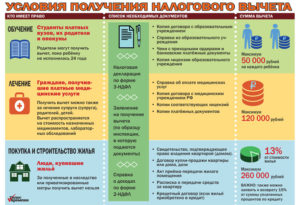 Возврат денег за лечение зубов через налоговую кому можно