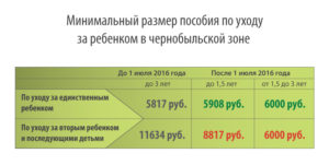Пенсия проживающим в чернобыльской зоне в тульской области в 2020 году