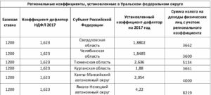 Районный коэффициент в городе оренбурге на 2020год