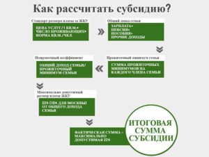 Расчет субсидии в нижнем новгороде 2020