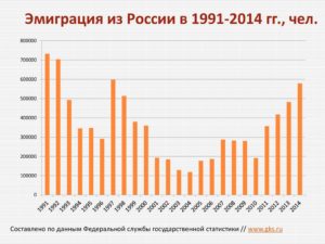 Отток населения из россии статистика
