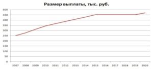 Кто получит 250 тысяч к маткринскому капиталу в 2020 году