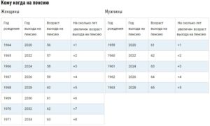 Пенсия проживающим в чернобыльской зоне в тульской области в 2020 году