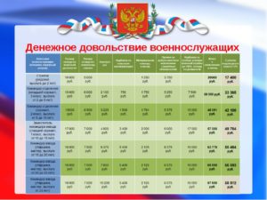 Денежное довольствие курсантов военных училищ 2020