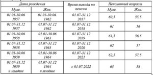 Как начисляется пенсия по старости в 2020 году 1964 рождения