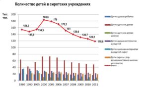 Дети сироты сколько в россии